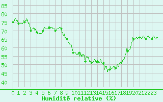 Courbe de l'humidit relative pour Le Touquet (62)