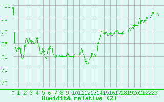 Courbe de l'humidit relative pour Lyon - Saint-Exupry (69)