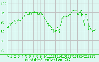Courbe de l'humidit relative pour Pontoise - Cormeilles (95)