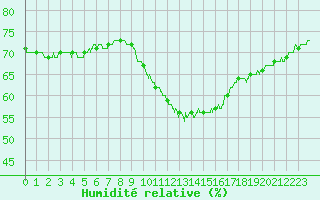Courbe de l'humidit relative pour Salon-de-Provence (13)