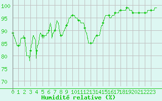 Courbe de l'humidit relative pour Ploudalmezeau (29)
