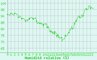 Courbe de l'humidit relative pour Avord (18)
