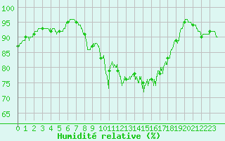 Courbe de l'humidit relative pour Calais / Marck (62)