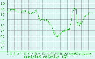 Courbe de l'humidit relative pour Tours (37)
