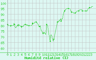 Courbe de l'humidit relative pour Lorient (56)