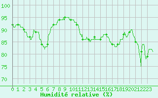 Courbe de l'humidit relative pour Le Touquet (62)