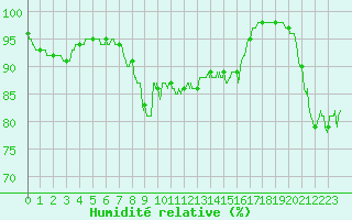 Courbe de l'humidit relative pour Le Havre - Octeville (76)