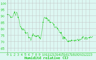 Courbe de l'humidit relative pour Carcassonne (11)