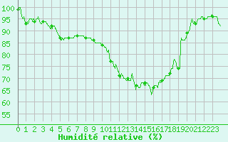 Courbe de l'humidit relative pour Besanon (25)