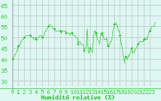 Courbe de l'humidit relative pour Toulon (83)
