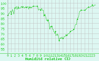Courbe de l'humidit relative pour Aubenas - Lanas (07)