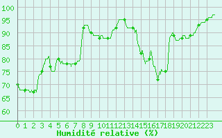 Courbe de l'humidit relative pour Chteau-Chinon (58)