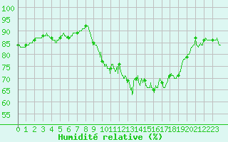 Courbe de l'humidit relative pour La Rochelle - Aerodrome (17)
