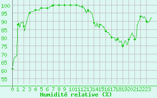 Courbe de l'humidit relative pour Cap Gris-Nez (62)