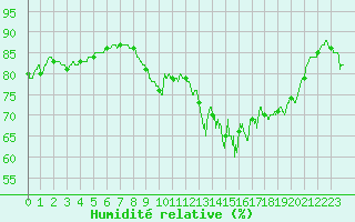 Courbe de l'humidit relative pour La Rochelle - Aerodrome (17)