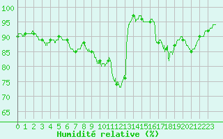 Courbe de l'humidit relative pour Niort (79)