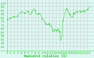 Courbe de l'humidit relative pour Limoges (87)