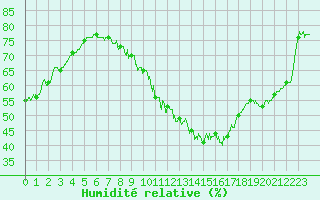 Courbe de l'humidit relative pour Paris - Montsouris (75)