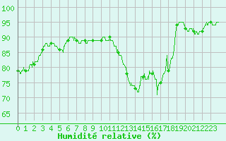 Courbe de l'humidit relative pour Ble / Mulhouse (68)