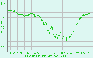 Courbe de l'humidit relative pour Brest (29)