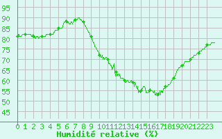 Courbe de l'humidit relative pour Saint-Brieuc (22)