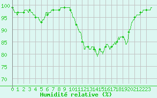 Courbe de l'humidit relative pour Le Mans (72)
