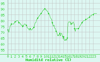 Courbe de l'humidit relative pour Le Havre - Octeville (76)