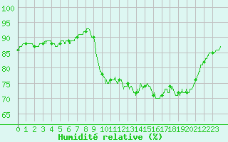 Courbe de l'humidit relative pour Pointe de Socoa (64)