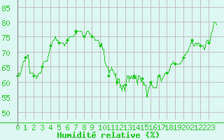 Courbe de l'humidit relative pour Blcourt (52)
