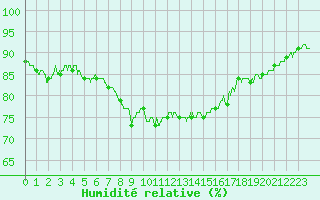 Courbe de l'humidit relative pour Leucate (11)