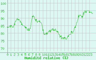 Courbe de l'humidit relative pour Valence (26)
