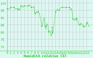 Courbe de l'humidit relative pour Cazaux (33)