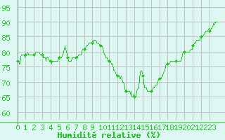 Courbe de l'humidit relative pour Roissy (95)