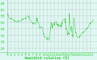 Courbe de l'humidit relative pour Ste (34)