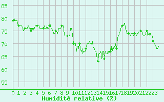 Courbe de l'humidit relative pour Marignane (13)