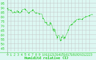 Courbe de l'humidit relative pour Landivisiau (29)