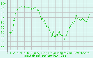 Courbe de l'humidit relative pour Argers (51)