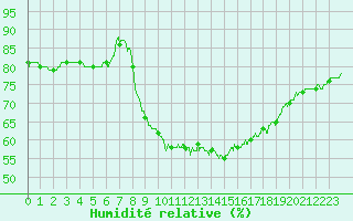 Courbe de l'humidit relative pour Figari (2A)