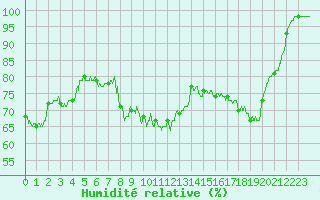 Courbe de l'humidit relative pour Porquerolles (83)