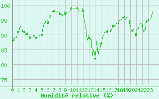 Courbe de l'humidit relative pour Langres (52) 
