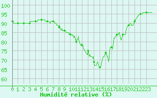 Courbe de l'humidit relative pour Toulouse-Francazal (31)