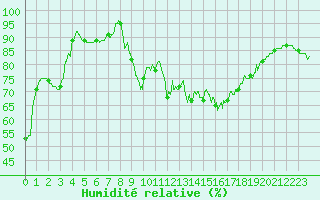 Courbe de l'humidit relative pour Cazaux (33)