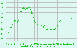 Courbe de l'humidit relative pour Sutrieu (01)