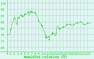 Courbe de l'humidit relative pour Ambrieu (01)