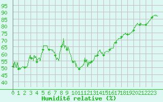 Courbe de l'humidit relative pour Saint-Etienne (42)