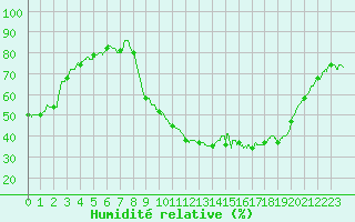 Courbe de l'humidit relative pour Avignon (84)
