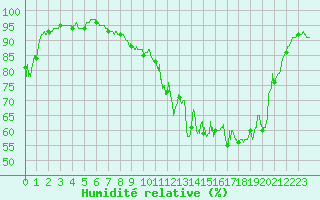 Courbe de l'humidit relative pour Mathaux-tape (10)