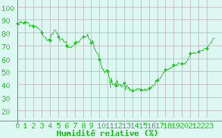 Courbe de l'humidit relative pour Bourges (18)