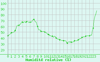 Courbe de l'humidit relative pour Strasbourg (67)