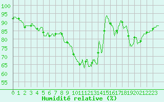 Courbe de l'humidit relative pour Biscarrosse (40)
